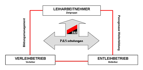 Das Prinzip der Zeitarbeit und Qualifizierung Das Prinzip der Zeitarbeit und Qualifizierung